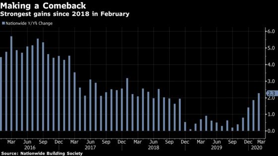 U.K. House Prices Rise Most Since 2018 Following Brexit Election