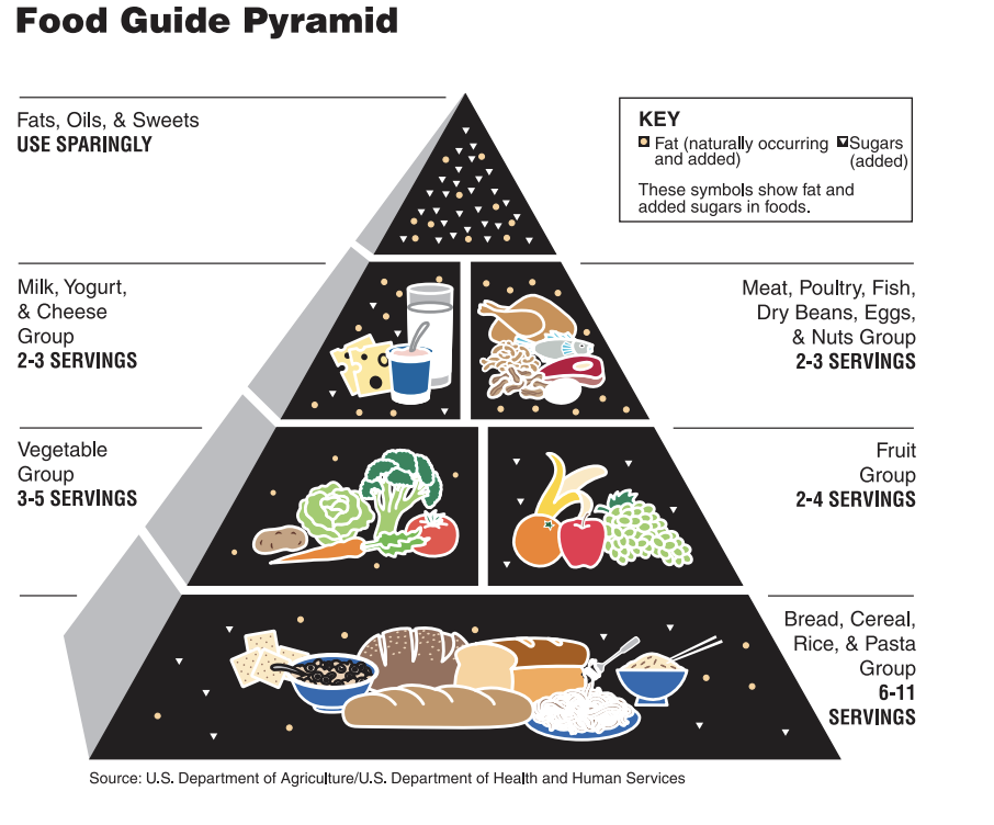 Recommended consumption of several food groups accord- ing to