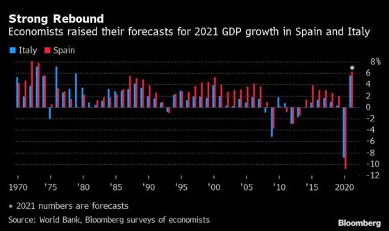 Italy, Spain Economies Set to Expand at Fastest Rate Since 1970s