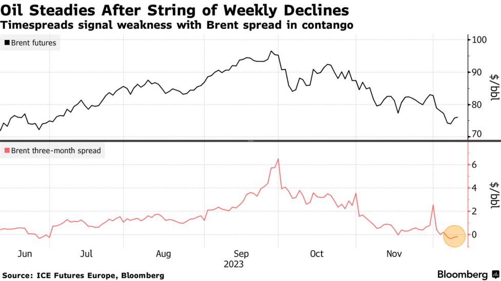 原油、安定した動き－供給過剰懸念で2018年以来最長の下げ経て - Bloomberg