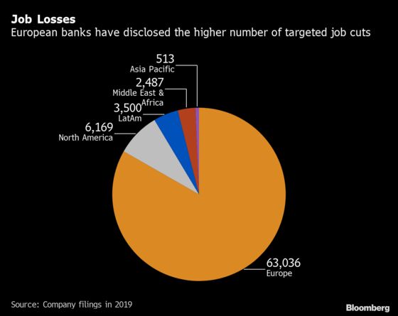 Global Bank Job Cull Tops 75,000 This Year as UniCredit Cuts