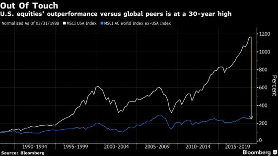 U.S. Stocks’ Supremacy Signals End of Rally, Says Credit Suisse