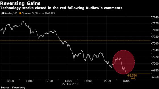 Rally Fails With Tech Stocks Again a Soft Spot in Trade War