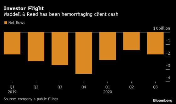 Macquarie Buys Waddell & Reed for $1.7 Billion in U.S. Push