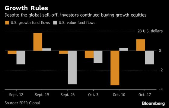 What Rotation? Value Stocks Are Nowhere Near as Popular as Claimed