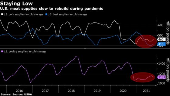 High U.S. Meat Prices Are Here to Stay Amid Depleted Reserves