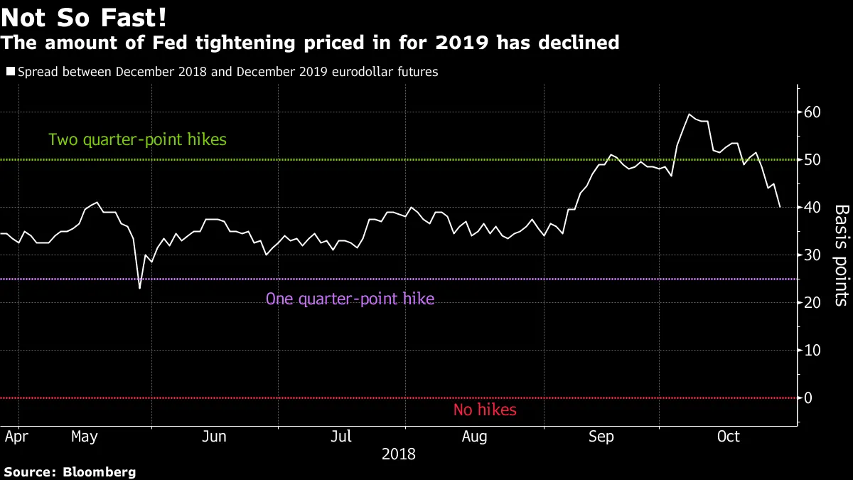 The amount of Fed tightening priced in for 2019 has declined