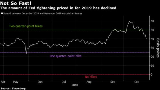 Bond Traders, Spooked by Tumult in Stocks, Doubt Fed's Rate Path