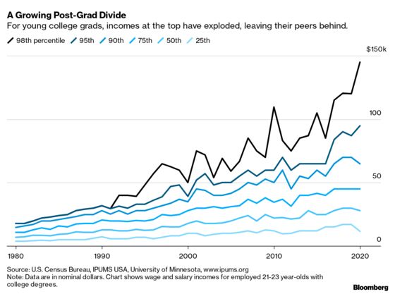 Junior Bankers’ Raises Widen Record Pay Gap Among College Grads
