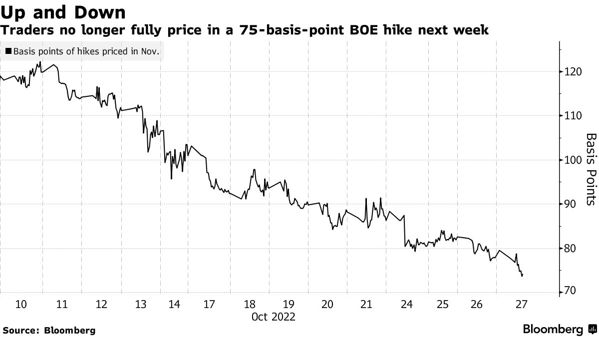 英中銀、11月の大型利上げ観測が後退－ピーク金利予想も低下 - Bloomberg