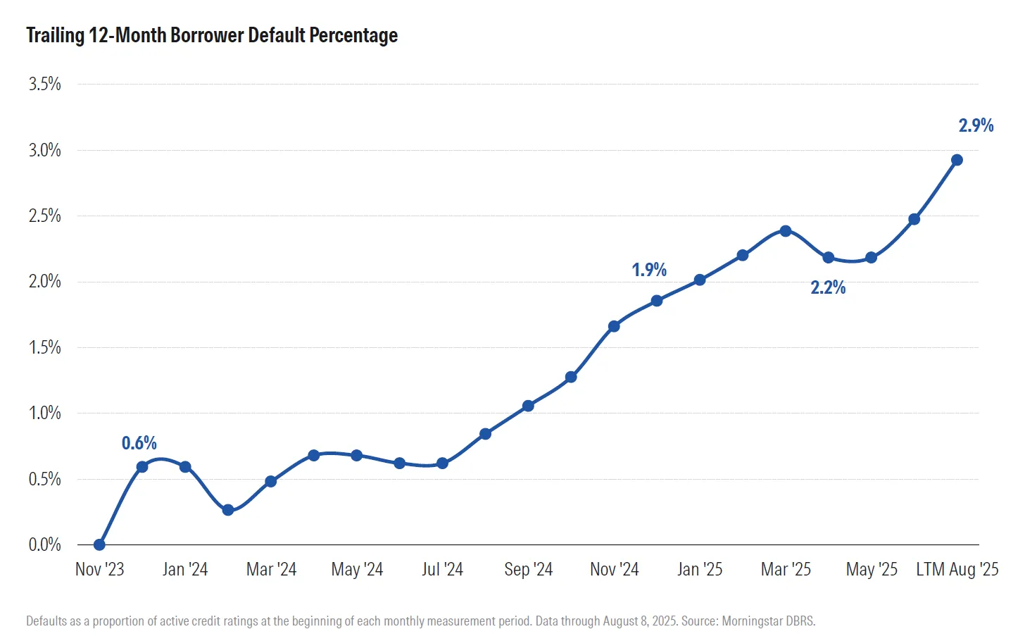 Default Warnings Start to Pile Up in Private Credit Market - Bloomberg