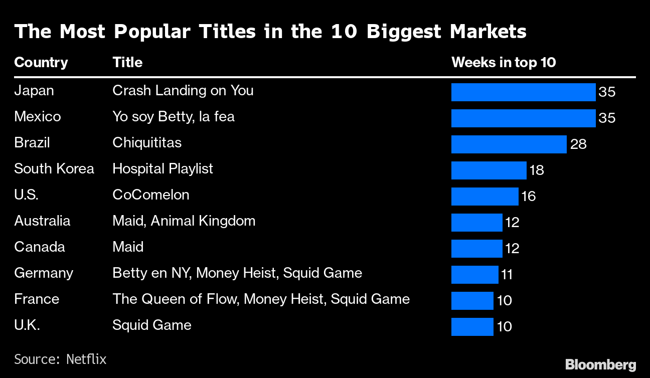 Most streamed show on netflix hot sale