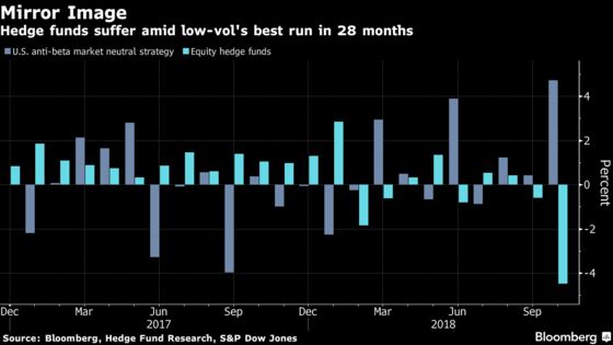 Hedge Funds Hit by Volatile-Stock Bets, Defying Wisdom of Quants