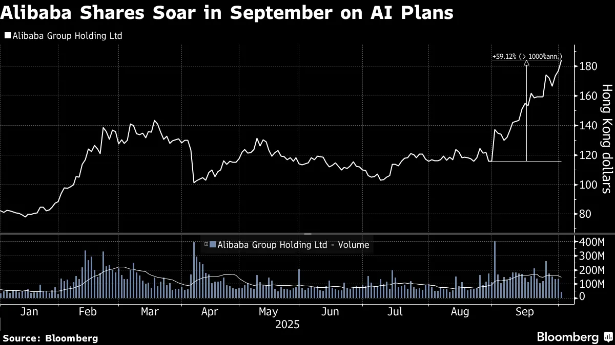 アリババ香港株の目標株価、約45％引き上げ－JPモルガン - Bloomberg