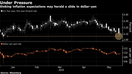 Yen May Be Currency Winner as Disinflation Concern Grips Markets