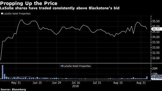 Pebblebrook Wins in $5.2 Billion War With Blackstone for LaSalle