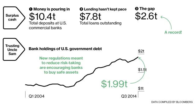 Banks Play It Safe by Increasing Their Government Debt Holdings