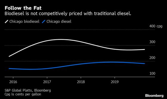 Big Four Refiners See Growth in Animal Fat as Gas Use Wanes