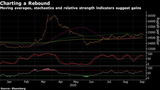 Rupiah Is Due a Rebound Though Even Bulls Have Questions