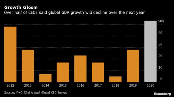 More Than Half of CEOs See Global Growth Slowing This Year