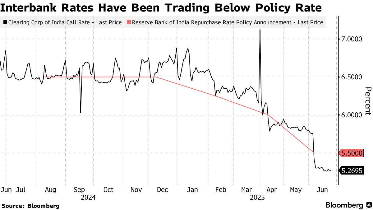 RBI Cash Move to Check Slide in Short-Term Borrowing Costs - Bloomberg