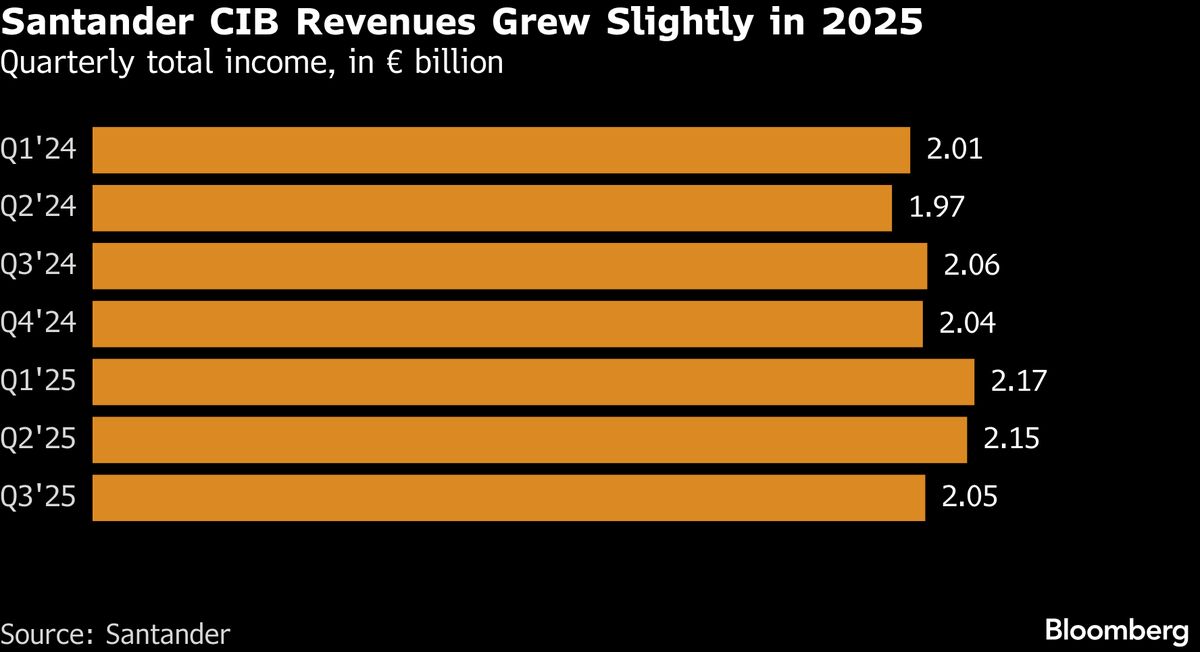 Santander Eyes 5% Bonus Pool Increase for Investment Bankers