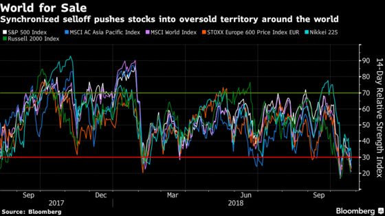 Global Stocks on Sale as Indexes Slump Into Oversold Territory