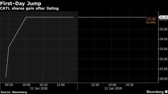 China's Battery Giant Soars 44% on IPO, Minting New Billionaires