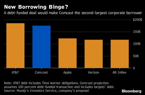 A Bidding War for Fox Has Comcast Debt Investors Seeing Red