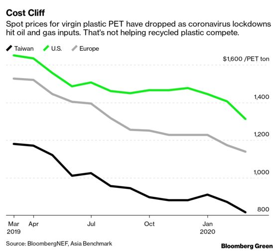 The Oil Crash Created a Recycled Plastic Trap