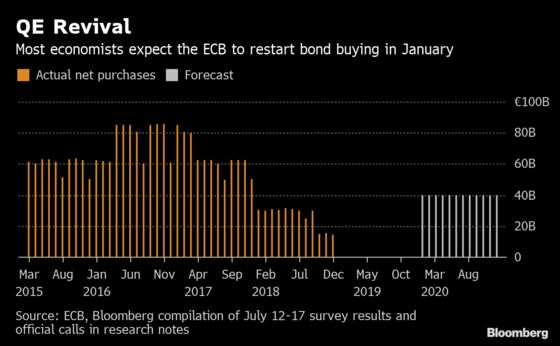 ECB Seen Priming Markets in July for Rate Cut After Summer Break