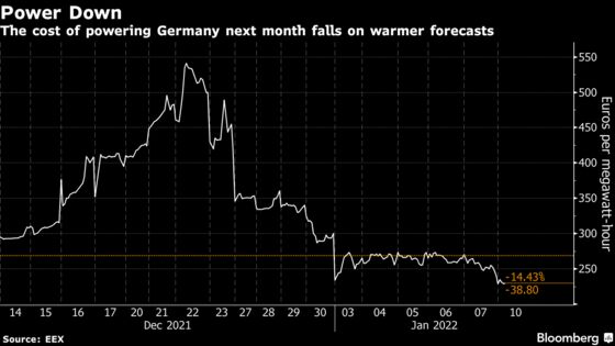 German Power Price Continues Decline on Warmer Weather Forecast