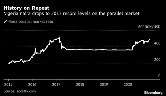 Nigeria’s Dollar Crunch Pushes Naira to the Weakest Since 2017