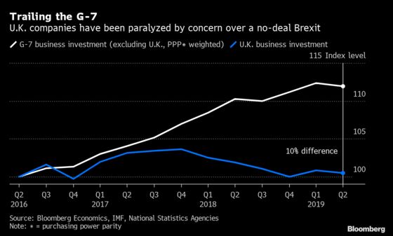 U.K. Business Investment Has Decoupled From G-7 Countries