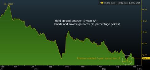 Chinese Companies Get Cheaper Onshore Borrowing Costs