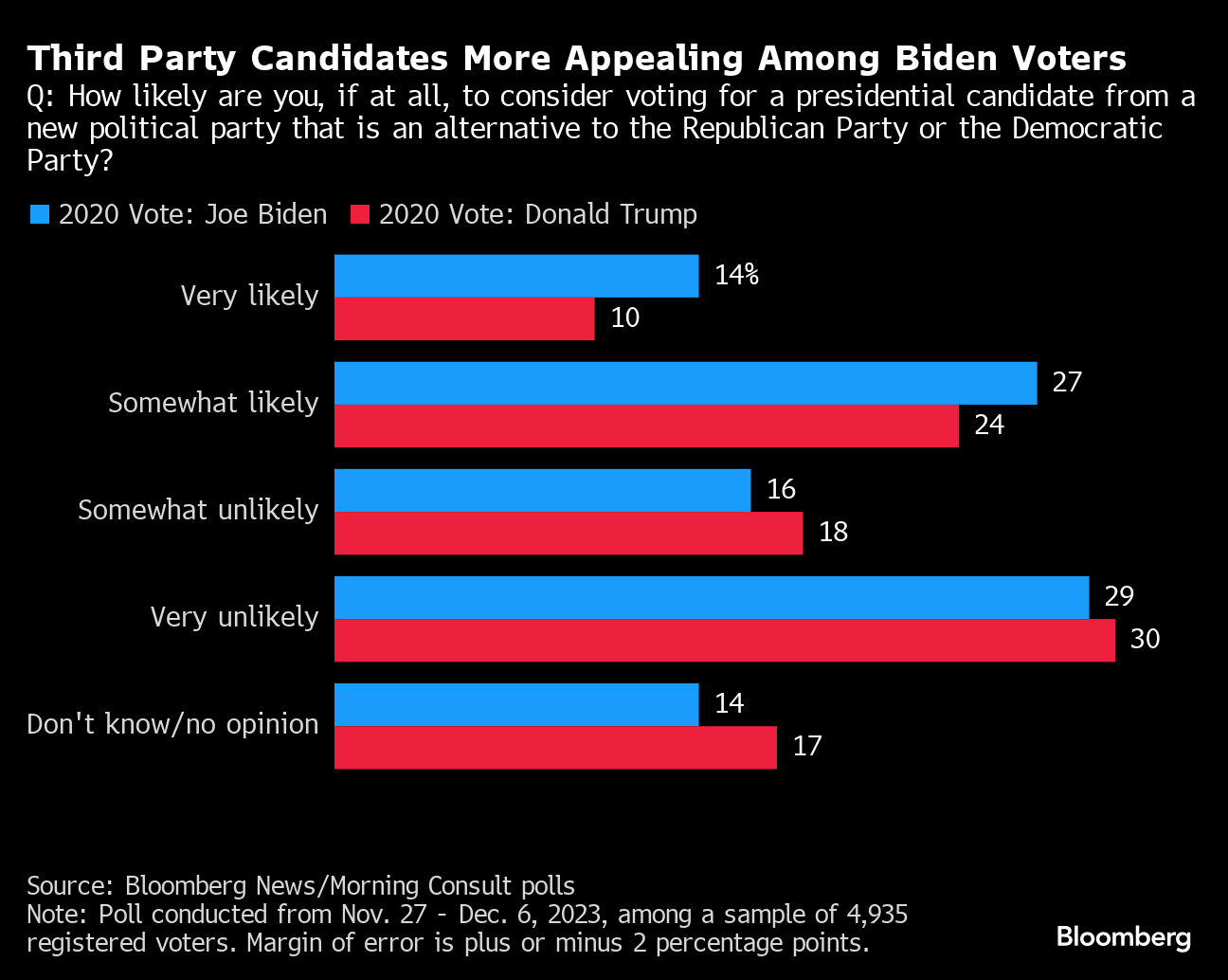 Joe Biden's 2020 Coalition Eroded by Third-Party Candidates - Bloomberg