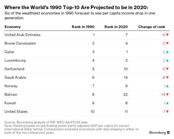 GDP Is All Relative: Generational Shifts Around the World