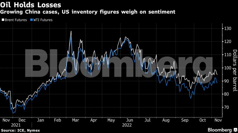 Growing China cases, US inventory figures weigh on sentiment