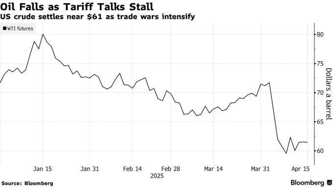 Oil Falls as Tariff Talks Stall | US crude settles near $61 as trade wars intensify