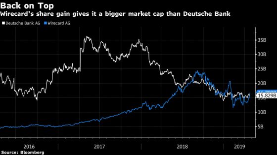 Wirecard Value Passes Deutsche Bank Again After SoftBank Investment