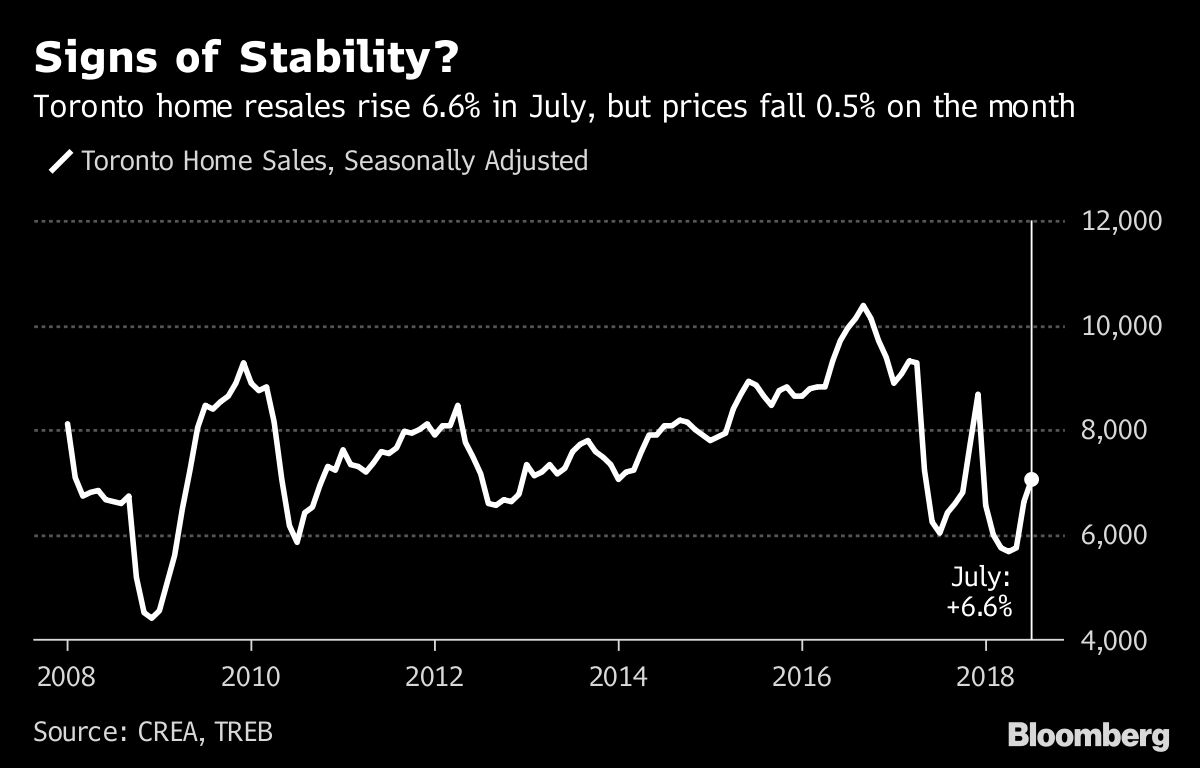 Buyers Return to Toronto’s Housing Market Bloomberg