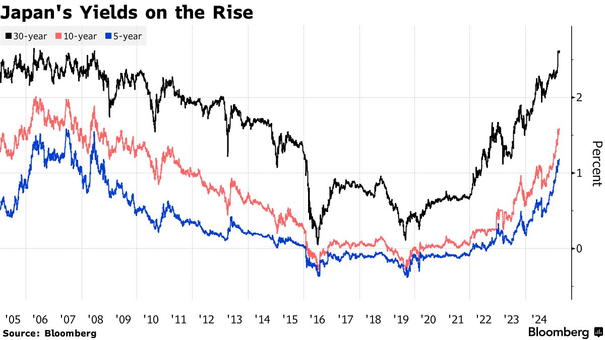 日本国債が世界最大の損失を記録、日銀の金融政策正常化で金利上昇 - Bloomberg