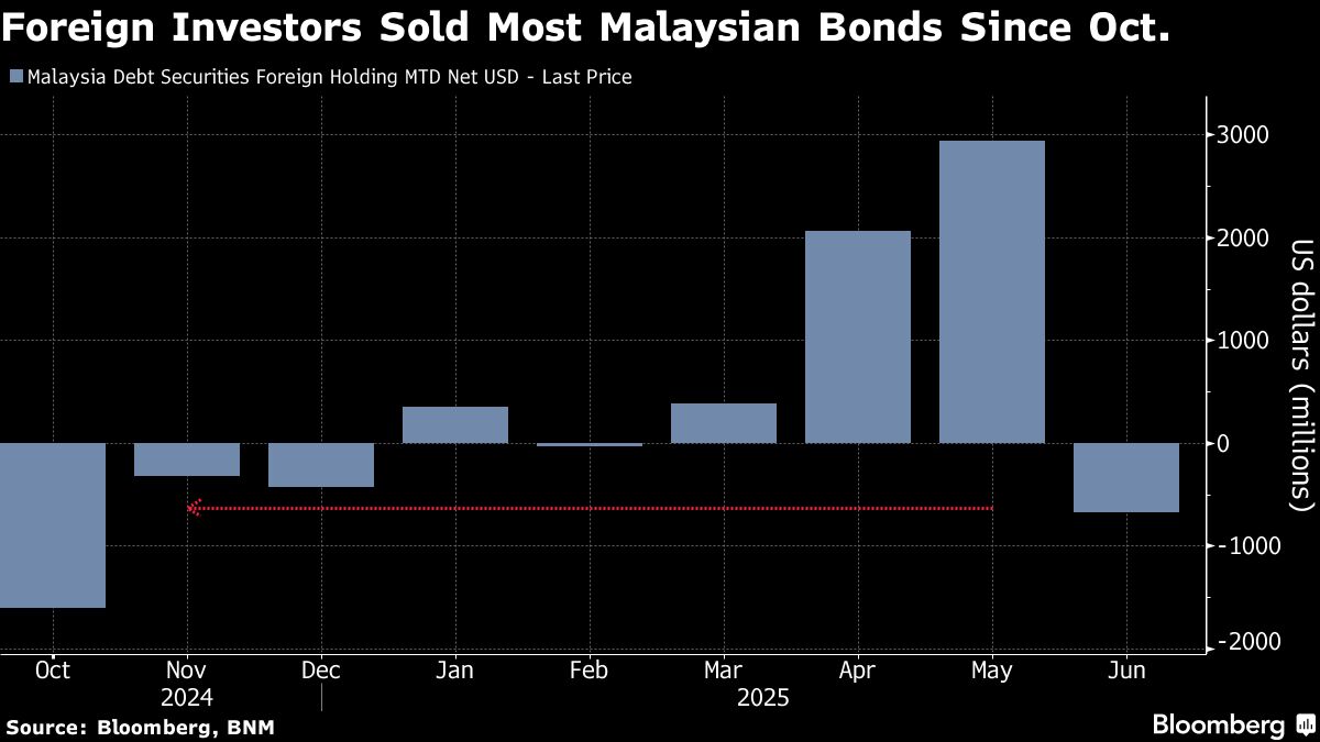 Malaysian Bond Outflows May Prove Short-Lived After Rate Cut