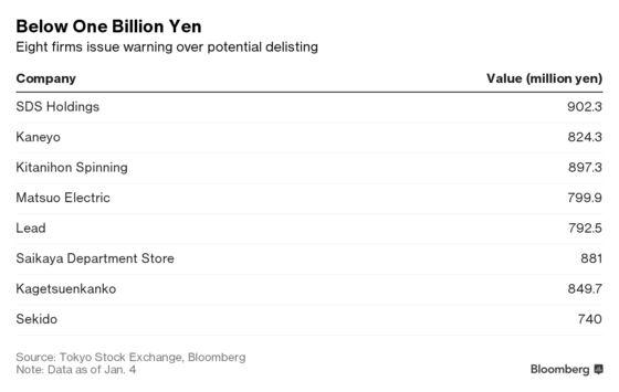 Stock Market Rout Puts These Japan Firms at Risk of Delisting