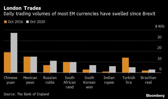 London Looks Past Brexit to Eclipse Rivals in Emerging Markets