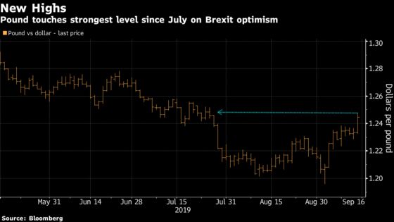 Pound Set for Best Week Since May as Brexit-Deal Hopes Resurface