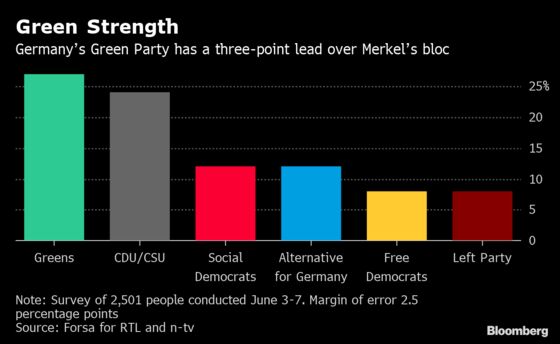 Green Party Extends Its Lead Over Merkel After SPD Resignation