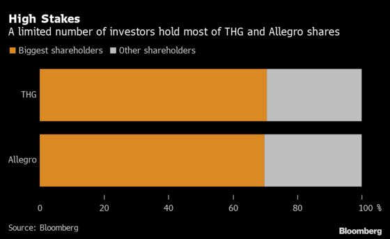 E-Commerce Boom Propels THG, Allegro to Europe’s Benchmark Index