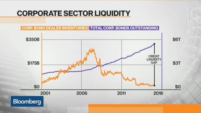 Citigroup: Something Big and Fundamental Has Changed in Markets - Bloomberg