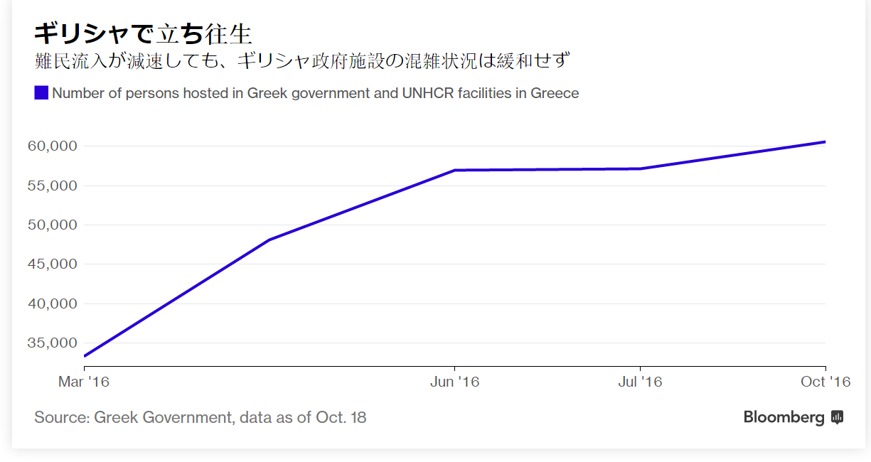 難民危機 実はギリシャ経済にプラス 成長率0 3ポイント押し上げも Bloomberg